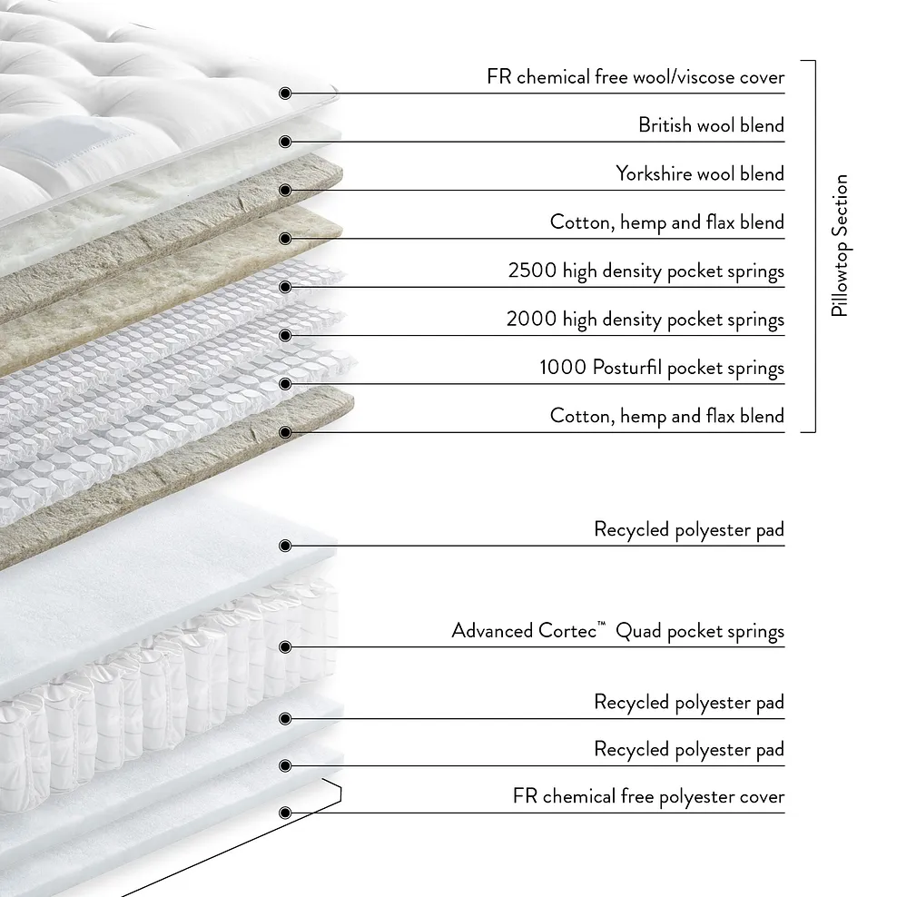 Blakemere Firmer Super King-Size Mattress 5
