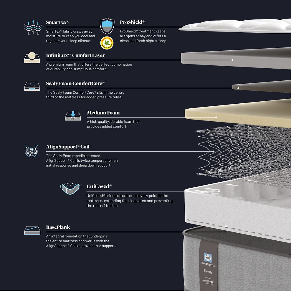 Sealy Posturepedic Elevate Genesis Double Mattress - Medium 5